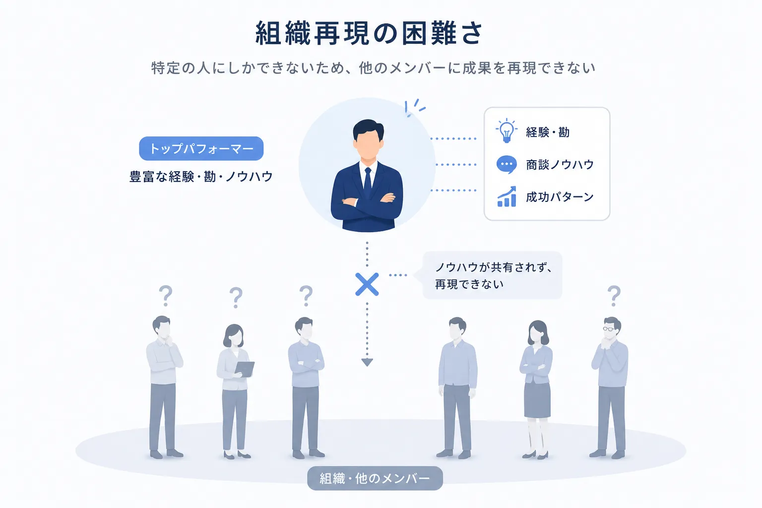 組織再現の困難さ