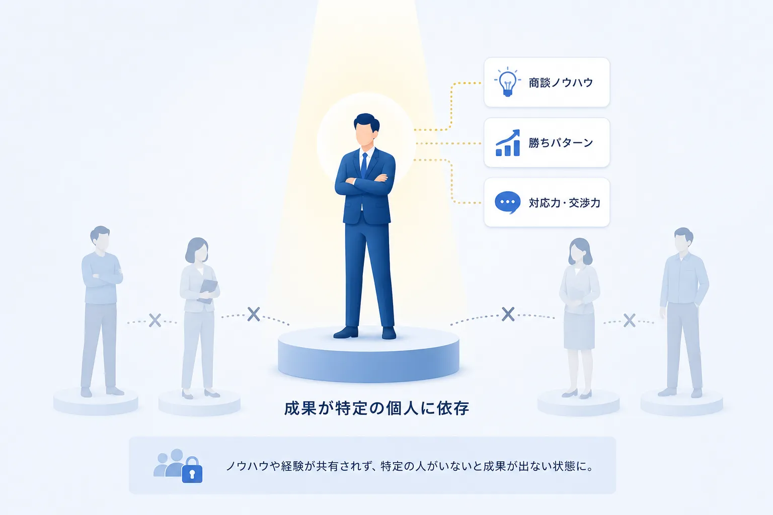 成果の属人化